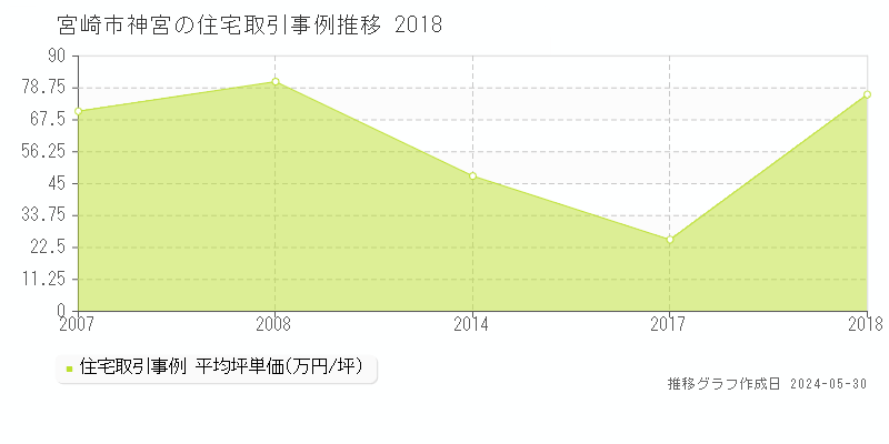 宮崎市神宮の住宅価格推移グラフ 