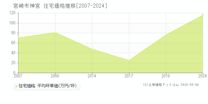 神宮(宮崎市)の住宅価格推移グラフ(坪単価)[2007-2024年]