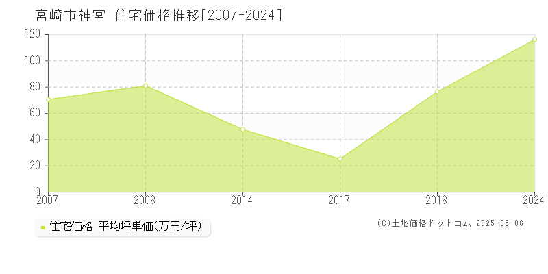 宮崎市神宮の住宅価格推移グラフ 