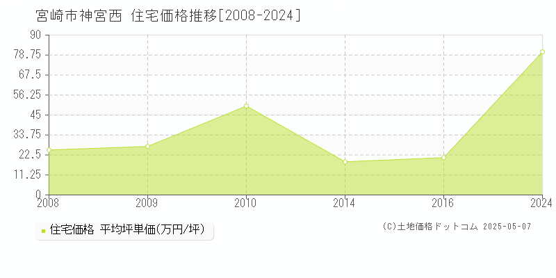 神宮西(宮崎市)の住宅価格推移グラフ(坪単価)[2008-2024年]