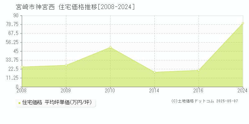 宮崎市神宮西の住宅価格推移グラフ 