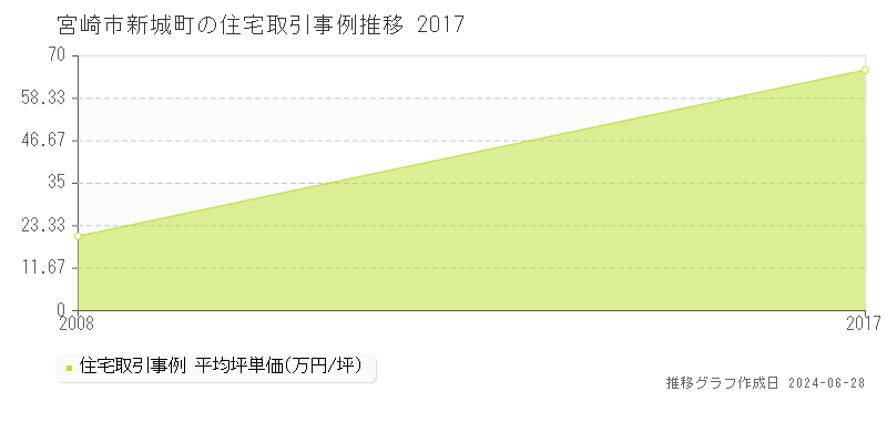 宮崎市新城町の住宅取引事例推移グラフ 