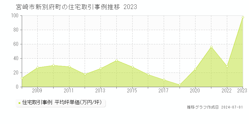 宮崎市新別府町の住宅取引事例推移グラフ 
