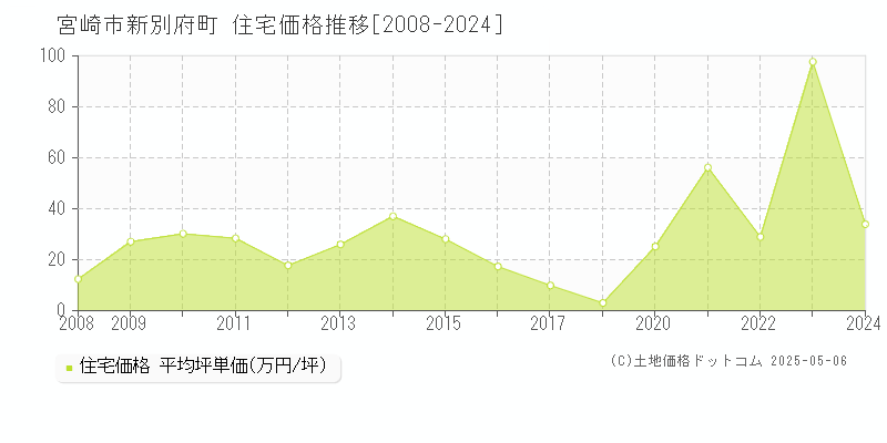 新別府町(宮崎市)の住宅価格推移グラフ(坪単価)[2008-2024年]
