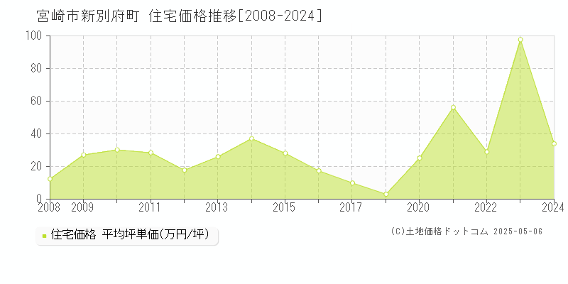 宮崎市新別府町の住宅取引事例推移グラフ 