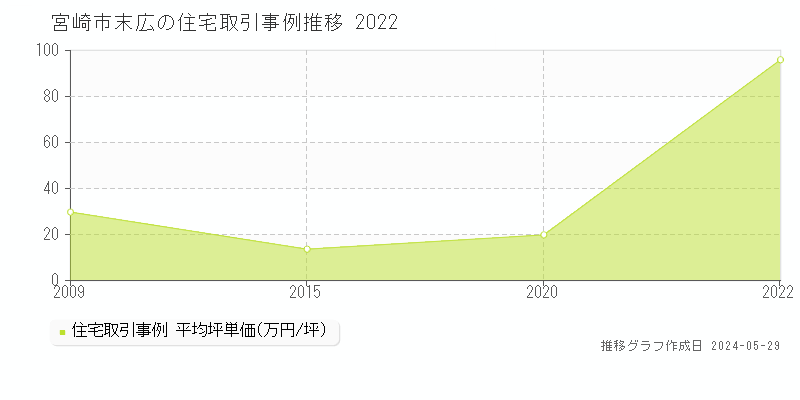 宮崎市末広の住宅価格推移グラフ 