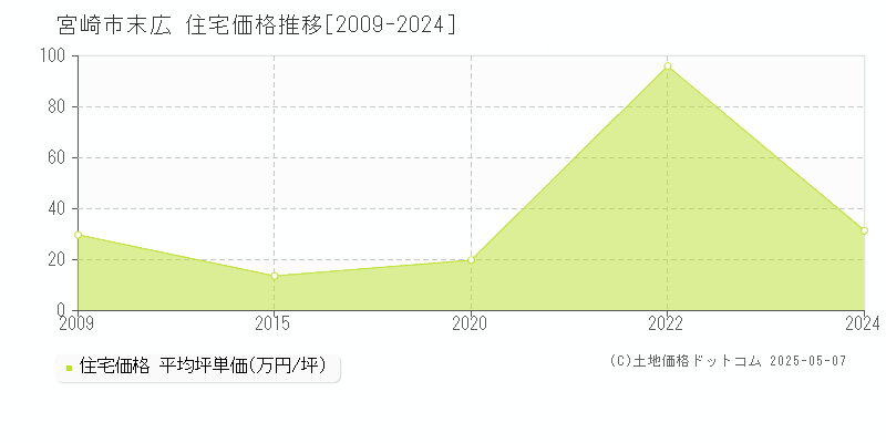 末広(宮崎市)の住宅価格推移グラフ(坪単価)[2009-2024年]