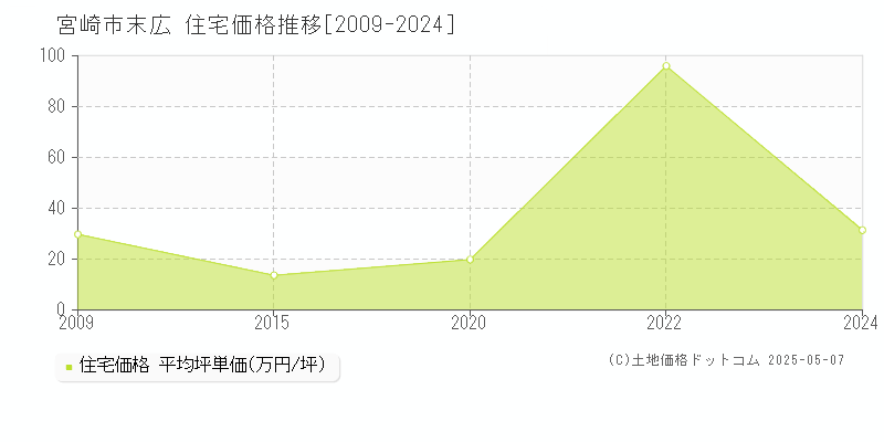 宮崎市末広の住宅価格推移グラフ 