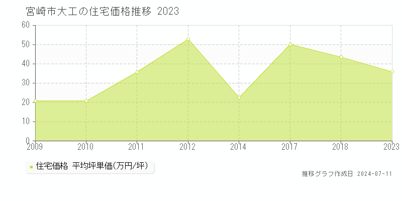 宮崎市大工の住宅価格推移グラフ 