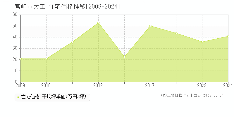 大工(宮崎市)の住宅価格推移グラフ(坪単価)[2009-2024年]