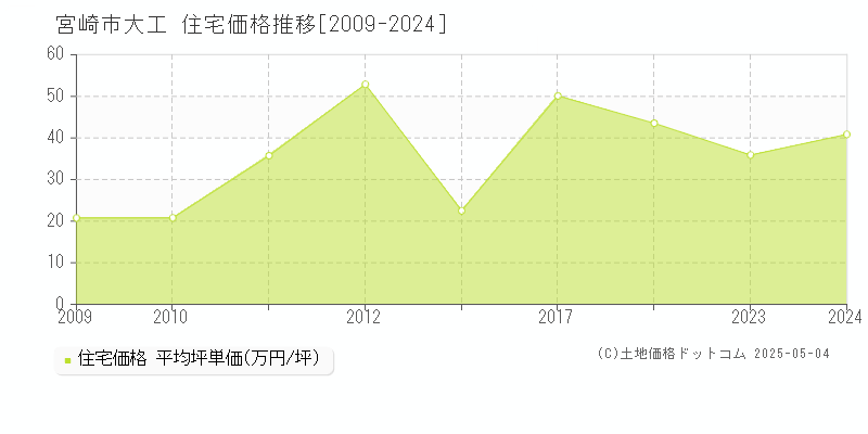 宮崎市大工の住宅価格推移グラフ 