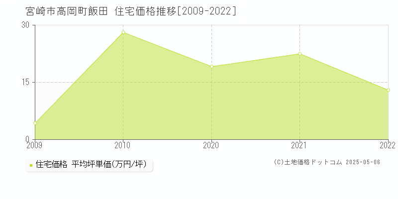 高岡町飯田(宮崎市)の住宅価格推移グラフ(坪単価)[2009-2022年]