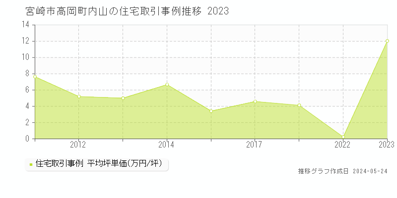 宮崎市高岡町内山の住宅価格推移グラフ 