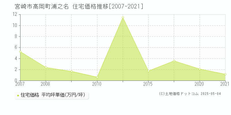 高岡町浦之名(宮崎市)の住宅価格推移グラフ(坪単価)[2007-2021年]