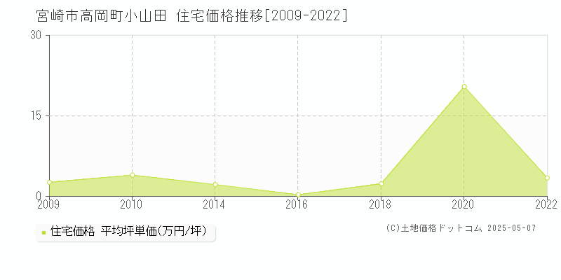 高岡町小山田(宮崎市)の住宅価格推移グラフ(坪単価)[2009-2022年]