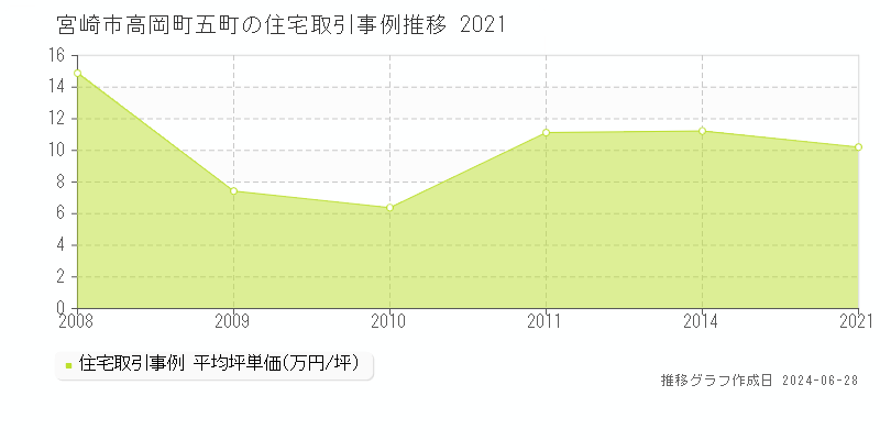 宮崎市高岡町五町の住宅取引事例推移グラフ 