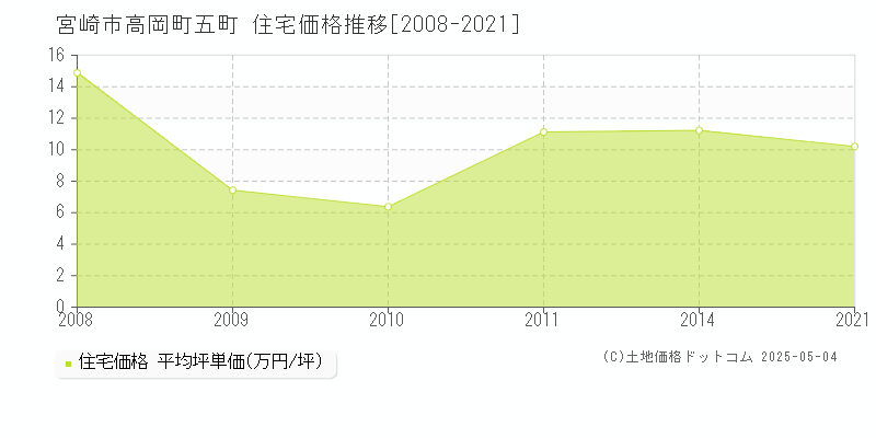 宮崎市高岡町五町の住宅取引事例推移グラフ 