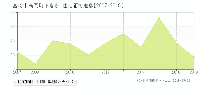 高岡町下倉永(宮崎市)の住宅価格推移グラフ(坪単価)[2007-2019年]