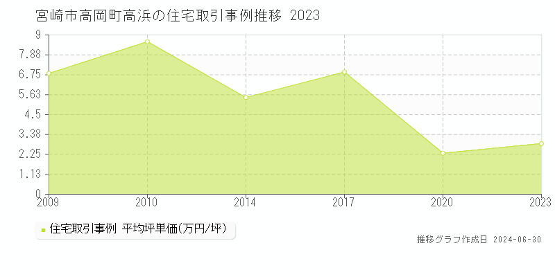 宮崎市高岡町高浜の住宅取引事例推移グラフ 