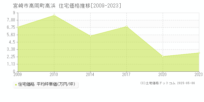 高岡町高浜(宮崎市)の住宅価格推移グラフ(坪単価)[2009-2023年]