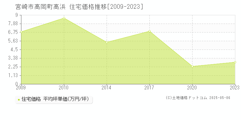 宮崎市高岡町高浜の住宅取引事例推移グラフ 