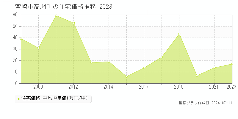 宮崎市高洲町の住宅取引事例推移グラフ 