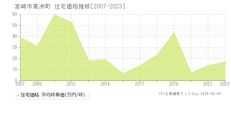 高洲町(宮崎市)の住宅価格推移グラフ(坪単価)[2007-2023年]