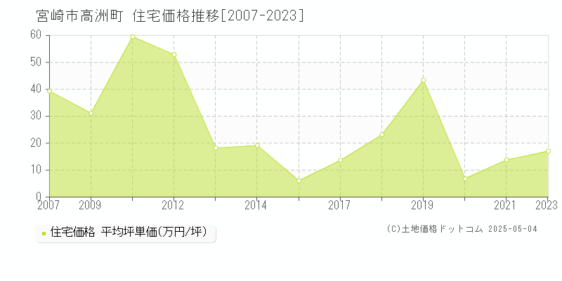 宮崎市高洲町の住宅価格推移グラフ 