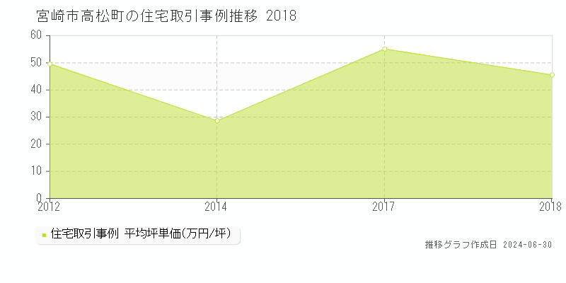 宮崎市高松町の住宅取引事例推移グラフ 