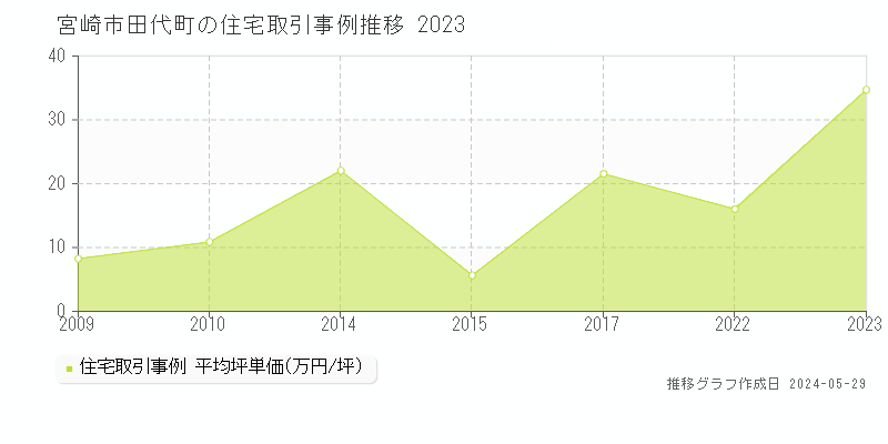 宮崎市田代町の住宅価格推移グラフ 