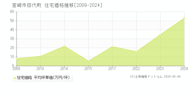 田代町(宮崎市)の住宅価格推移グラフ(坪単価)[2009-2024年]