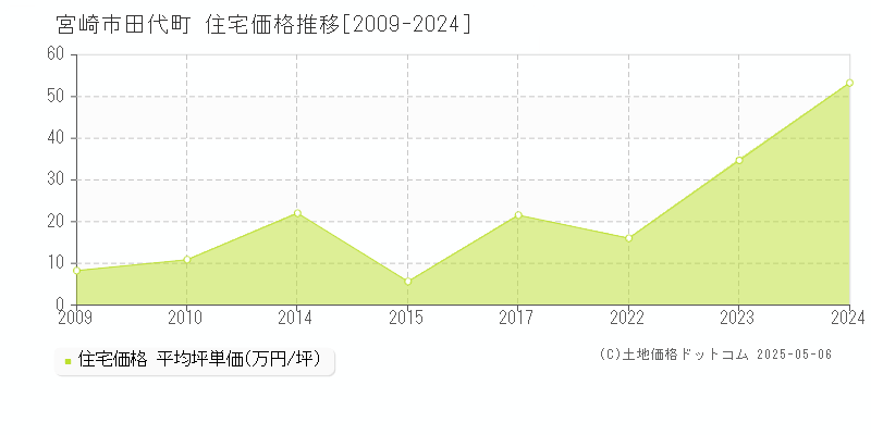 宮崎市田代町の住宅価格推移グラフ 