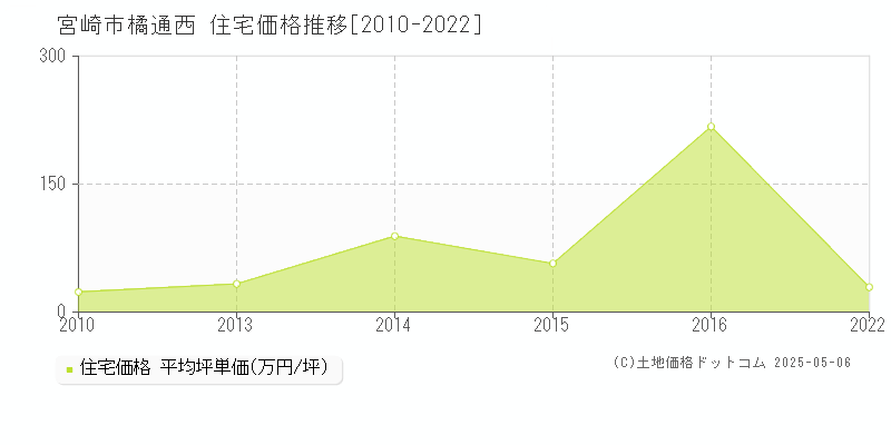 橘通西(宮崎市)の住宅価格推移グラフ(坪単価)[2010-2022年]