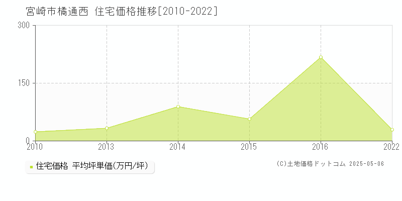 宮崎市橘通西の住宅価格推移グラフ 