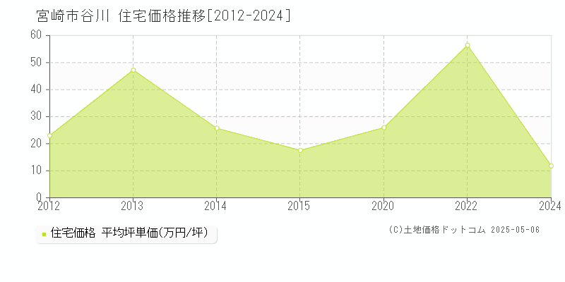 谷川(宮崎市)の住宅価格推移グラフ(坪単価)[2012-2024年]