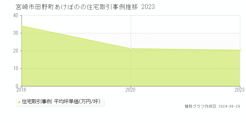 宮崎市田野町あけぼのの住宅取引事例推移グラフ 