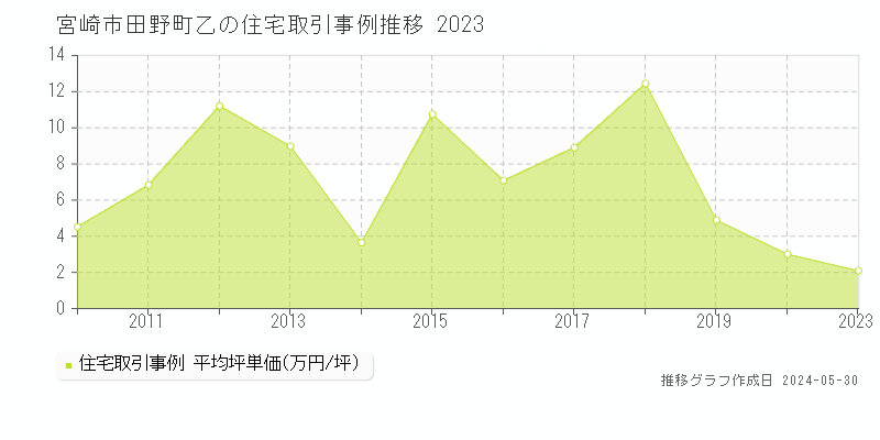 宮崎市田野町乙の住宅価格推移グラフ 