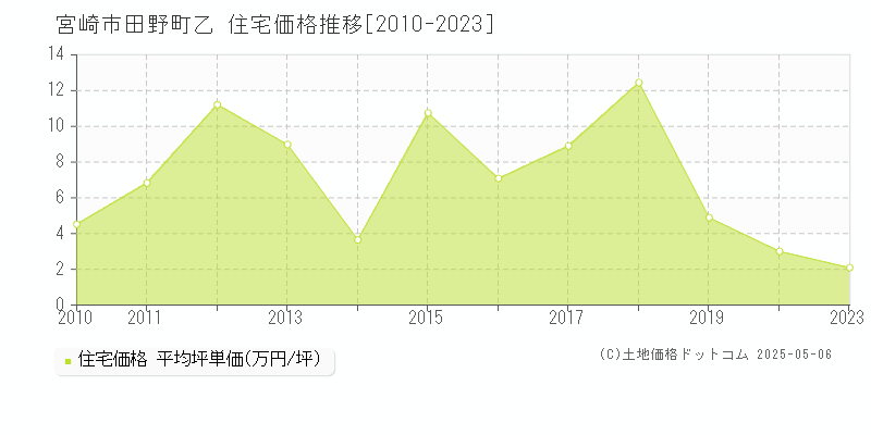 田野町乙(宮崎市)の住宅価格推移グラフ(坪単価)[2010-2023年]