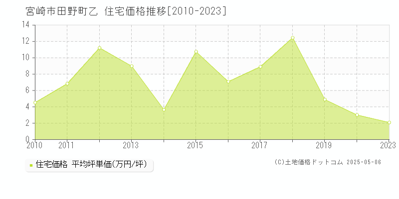 宮崎市田野町乙の住宅価格推移グラフ 