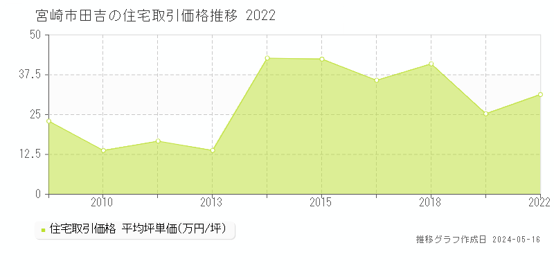 宮崎市田吉の住宅価格推移グラフ 