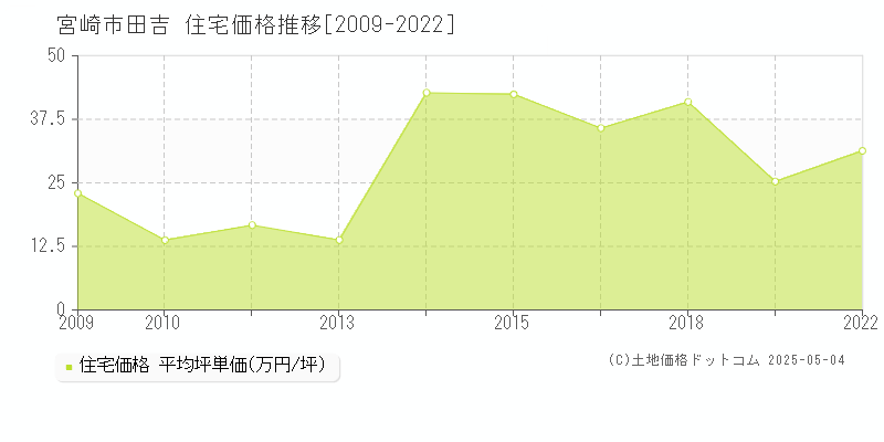 田吉(宮崎市)の住宅価格推移グラフ(坪単価)[2009-2022年]
