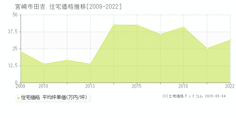 宮崎市田吉の住宅価格推移グラフ 