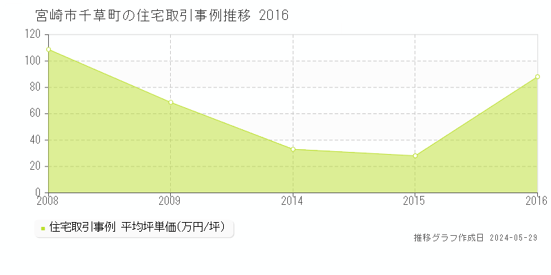宮崎市千草町の住宅価格推移グラフ 