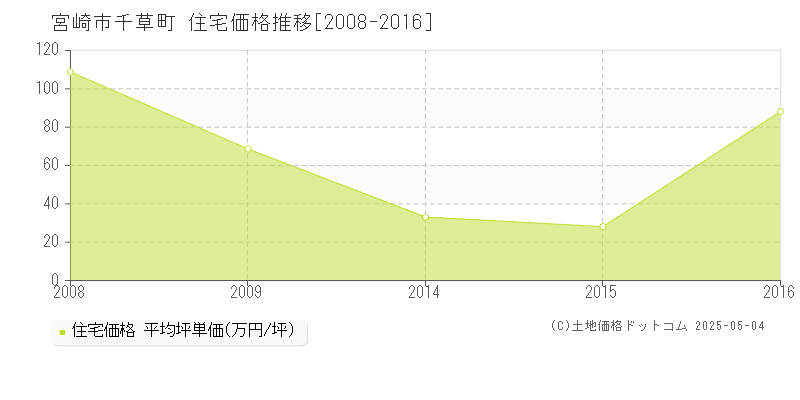 千草町(宮崎市)の住宅価格推移グラフ(坪単価)[2008-2016年]