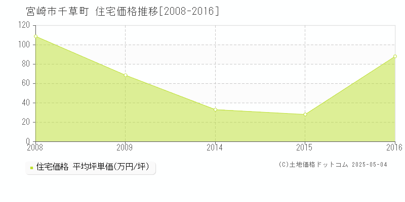 宮崎市千草町の住宅価格推移グラフ 