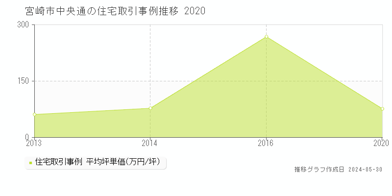 宮崎市中央通の住宅取引事例推移グラフ 