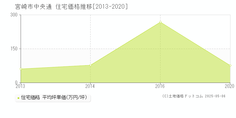 中央通(宮崎市)の住宅価格推移グラフ(坪単価)[2013-2020年]