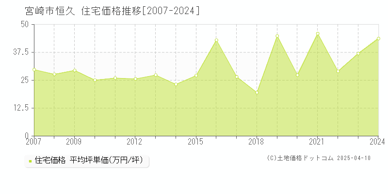 宮崎市恒久の住宅価格推移グラフ 