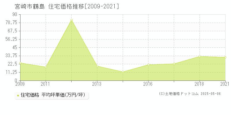 鶴島(宮崎市)の住宅価格推移グラフ(坪単価)[2009-2021年]