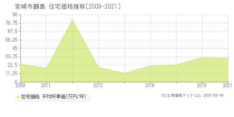 宮崎市鶴島の住宅価格推移グラフ 